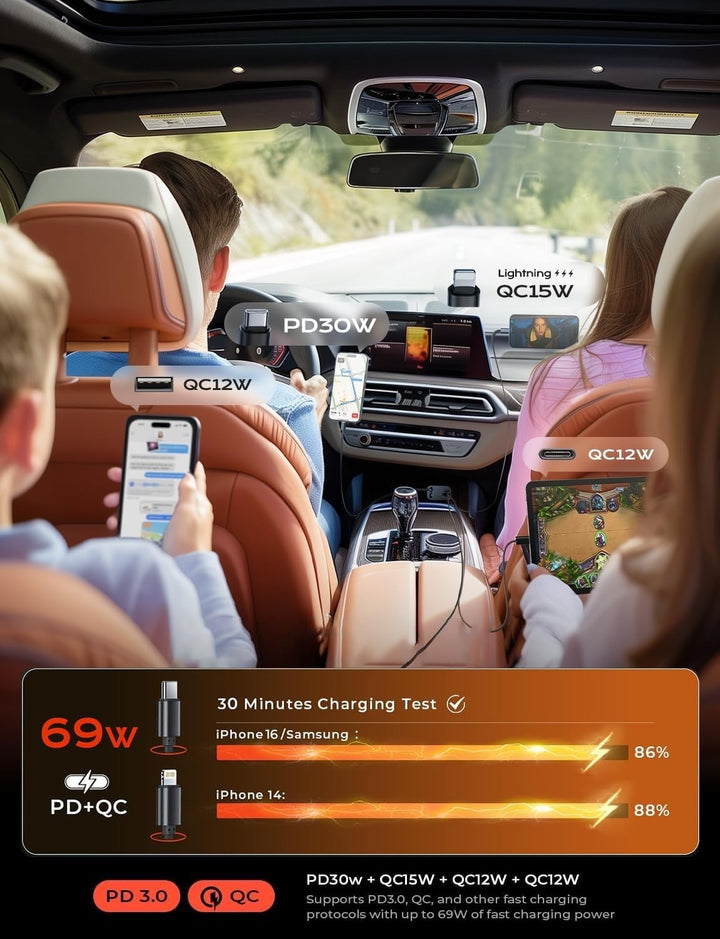 Tangle-free 69W retractable USB car charger, an essential auto power gadget for smartphones & mobile devices.